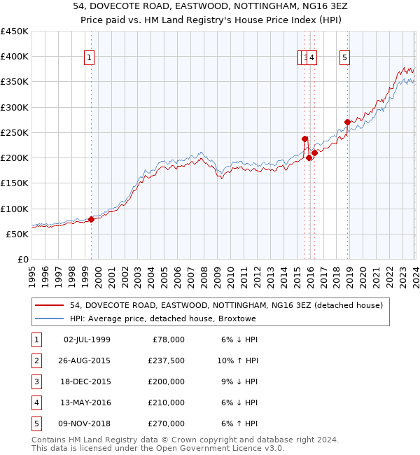 54, DOVECOTE ROAD, EASTWOOD, NOTTINGHAM, NG16 3EZ: Price paid vs HM Land Registry's House Price Index
