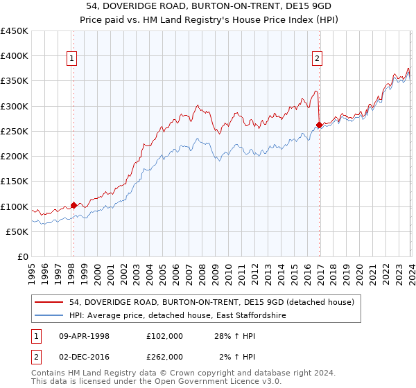 54, DOVERIDGE ROAD, BURTON-ON-TRENT, DE15 9GD: Price paid vs HM Land Registry's House Price Index