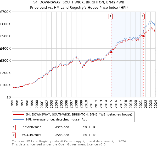 54, DOWNSWAY, SOUTHWICK, BRIGHTON, BN42 4WB: Price paid vs HM Land Registry's House Price Index
