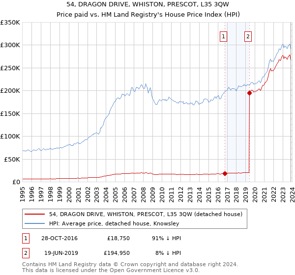 54, DRAGON DRIVE, WHISTON, PRESCOT, L35 3QW: Price paid vs HM Land Registry's House Price Index