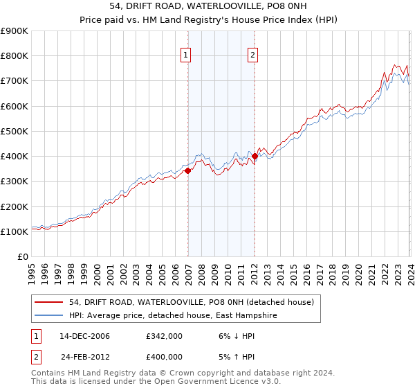 54, DRIFT ROAD, WATERLOOVILLE, PO8 0NH: Price paid vs HM Land Registry's House Price Index