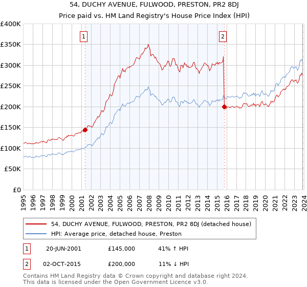 54, DUCHY AVENUE, FULWOOD, PRESTON, PR2 8DJ: Price paid vs HM Land Registry's House Price Index