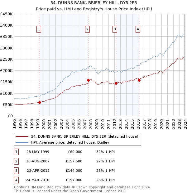 54, DUNNS BANK, BRIERLEY HILL, DY5 2ER: Price paid vs HM Land Registry's House Price Index