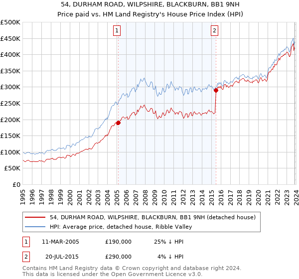 54, DURHAM ROAD, WILPSHIRE, BLACKBURN, BB1 9NH: Price paid vs HM Land Registry's House Price Index
