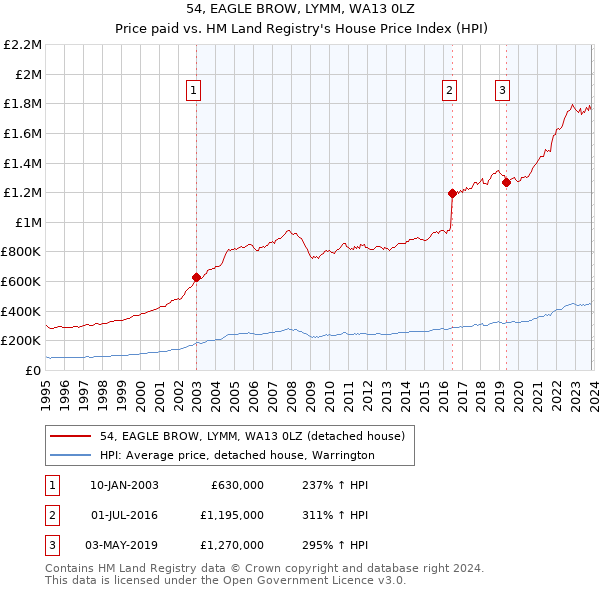 54, EAGLE BROW, LYMM, WA13 0LZ: Price paid vs HM Land Registry's House Price Index
