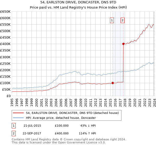 54, EARLSTON DRIVE, DONCASTER, DN5 9TD: Price paid vs HM Land Registry's House Price Index