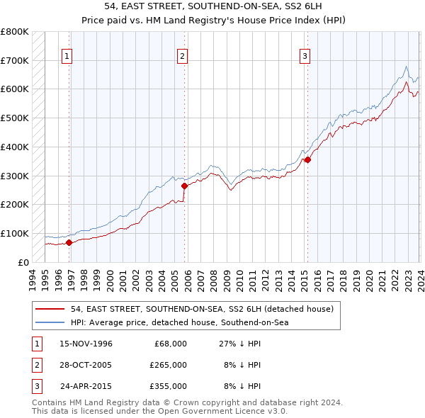 54, EAST STREET, SOUTHEND-ON-SEA, SS2 6LH: Price paid vs HM Land Registry's House Price Index