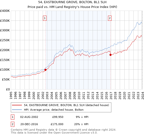 54, EASTBOURNE GROVE, BOLTON, BL1 5LH: Price paid vs HM Land Registry's House Price Index