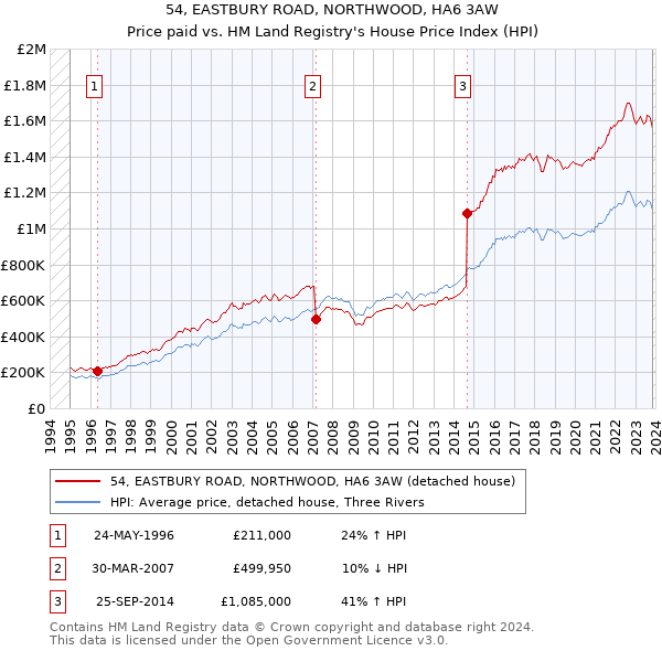54, EASTBURY ROAD, NORTHWOOD, HA6 3AW: Price paid vs HM Land Registry's House Price Index