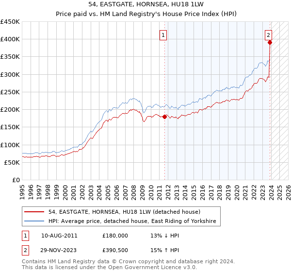 54, EASTGATE, HORNSEA, HU18 1LW: Price paid vs HM Land Registry's House Price Index
