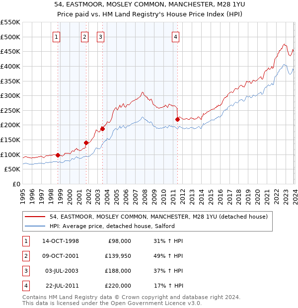 54, EASTMOOR, MOSLEY COMMON, MANCHESTER, M28 1YU: Price paid vs HM Land Registry's House Price Index