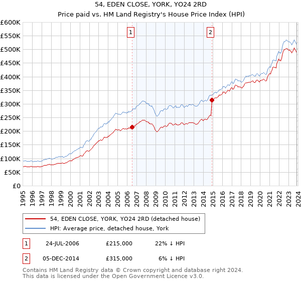 54, EDEN CLOSE, YORK, YO24 2RD: Price paid vs HM Land Registry's House Price Index