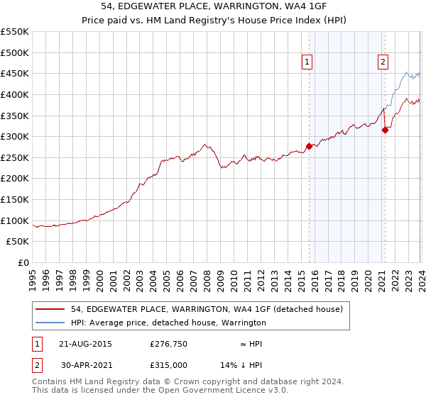 54, EDGEWATER PLACE, WARRINGTON, WA4 1GF: Price paid vs HM Land Registry's House Price Index