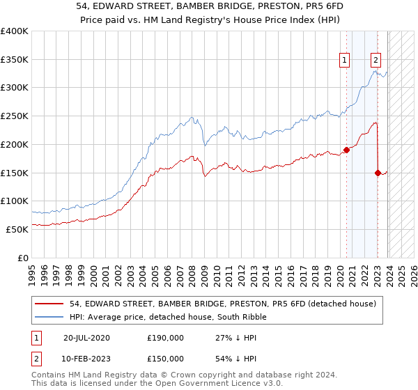 54, EDWARD STREET, BAMBER BRIDGE, PRESTON, PR5 6FD: Price paid vs HM Land Registry's House Price Index