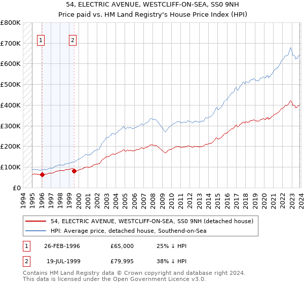 54, ELECTRIC AVENUE, WESTCLIFF-ON-SEA, SS0 9NH: Price paid vs HM Land Registry's House Price Index