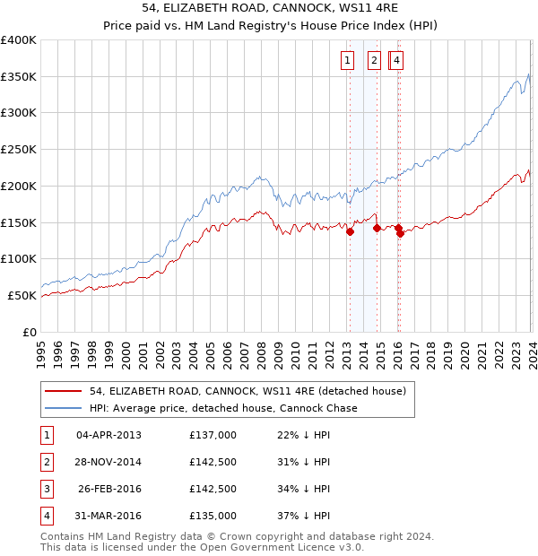 54, ELIZABETH ROAD, CANNOCK, WS11 4RE: Price paid vs HM Land Registry's House Price Index