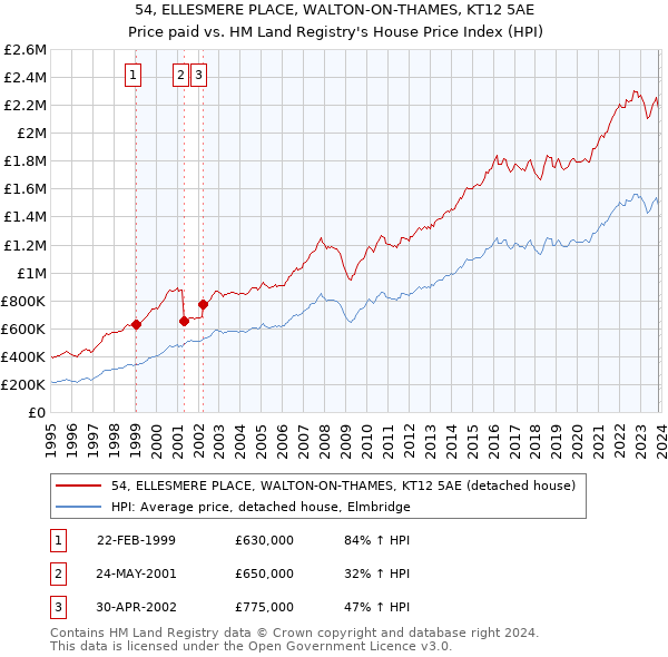 54, ELLESMERE PLACE, WALTON-ON-THAMES, KT12 5AE: Price paid vs HM Land Registry's House Price Index