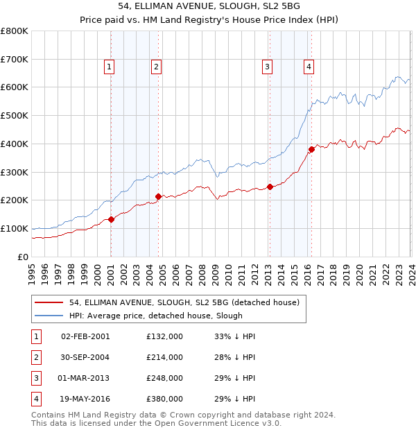 54, ELLIMAN AVENUE, SLOUGH, SL2 5BG: Price paid vs HM Land Registry's House Price Index