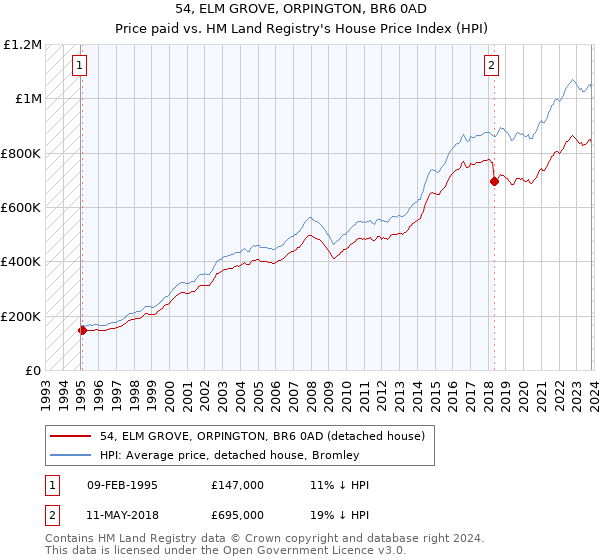 54, ELM GROVE, ORPINGTON, BR6 0AD: Price paid vs HM Land Registry's House Price Index