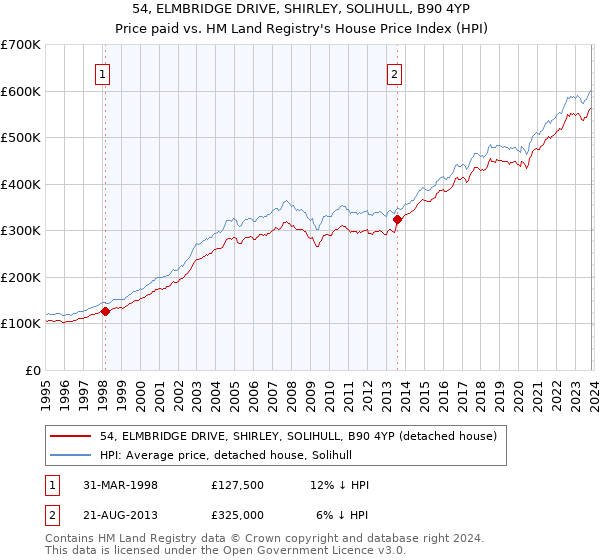54, ELMBRIDGE DRIVE, SHIRLEY, SOLIHULL, B90 4YP: Price paid vs HM Land Registry's House Price Index