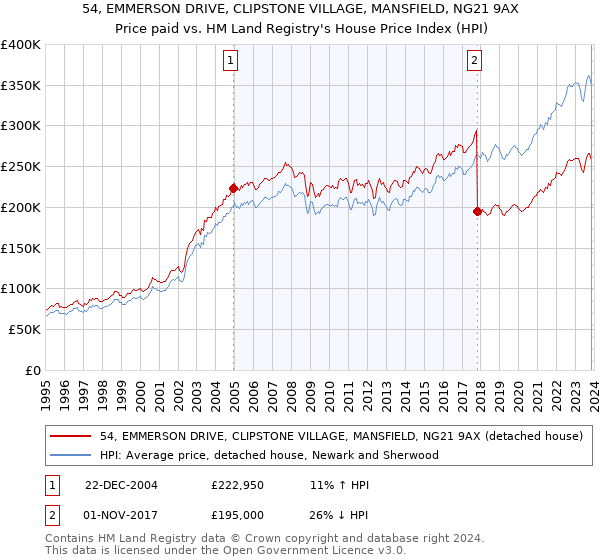54, EMMERSON DRIVE, CLIPSTONE VILLAGE, MANSFIELD, NG21 9AX: Price paid vs HM Land Registry's House Price Index