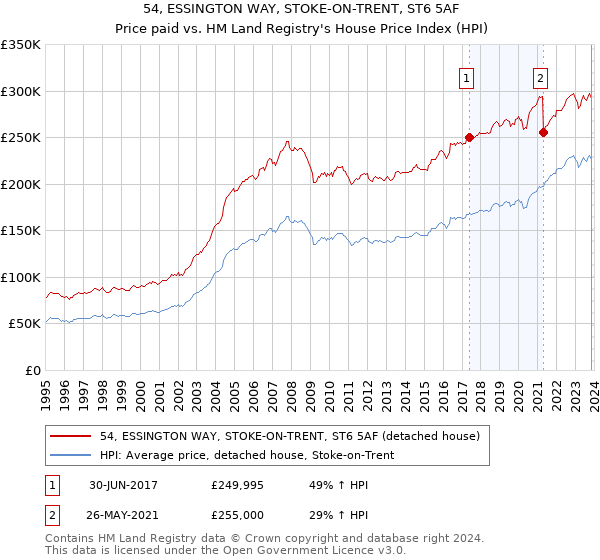54, ESSINGTON WAY, STOKE-ON-TRENT, ST6 5AF: Price paid vs HM Land Registry's House Price Index