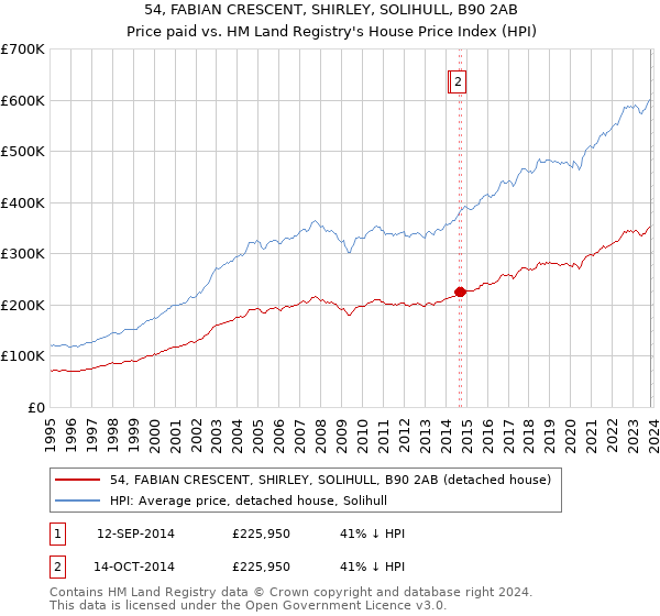 54, FABIAN CRESCENT, SHIRLEY, SOLIHULL, B90 2AB: Price paid vs HM Land Registry's House Price Index