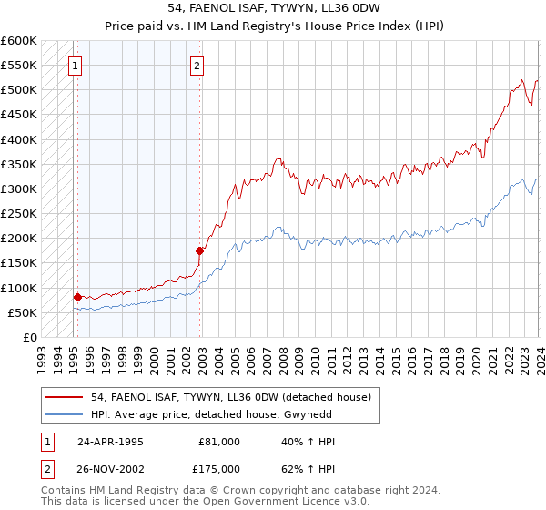 54, FAENOL ISAF, TYWYN, LL36 0DW: Price paid vs HM Land Registry's House Price Index