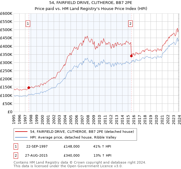 54, FAIRFIELD DRIVE, CLITHEROE, BB7 2PE: Price paid vs HM Land Registry's House Price Index