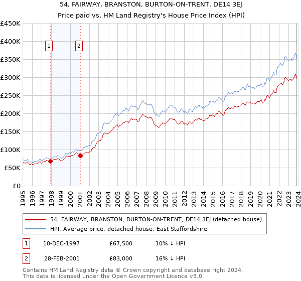 54, FAIRWAY, BRANSTON, BURTON-ON-TRENT, DE14 3EJ: Price paid vs HM Land Registry's House Price Index