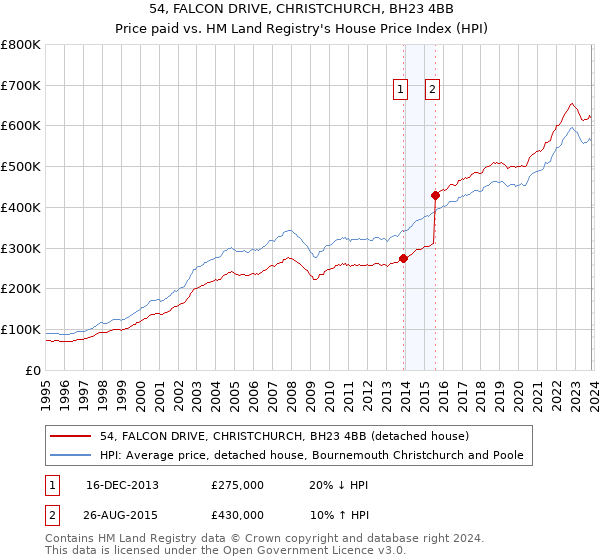 54, FALCON DRIVE, CHRISTCHURCH, BH23 4BB: Price paid vs HM Land Registry's House Price Index