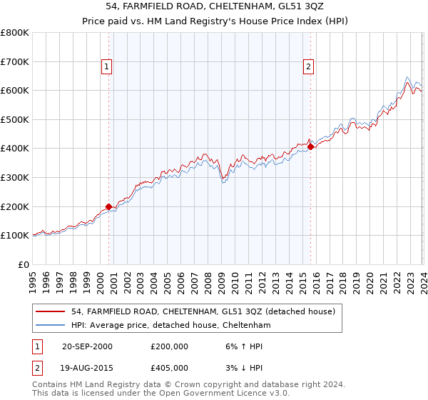 54, FARMFIELD ROAD, CHELTENHAM, GL51 3QZ: Price paid vs HM Land Registry's House Price Index