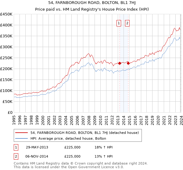 54, FARNBOROUGH ROAD, BOLTON, BL1 7HJ: Price paid vs HM Land Registry's House Price Index