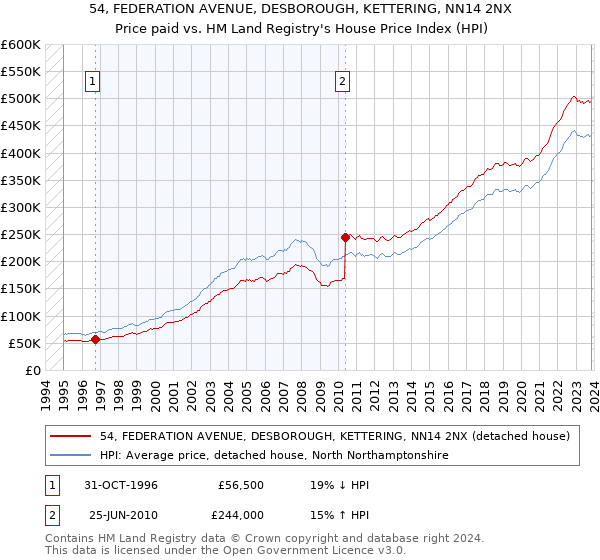 54, FEDERATION AVENUE, DESBOROUGH, KETTERING, NN14 2NX: Price paid vs HM Land Registry's House Price Index