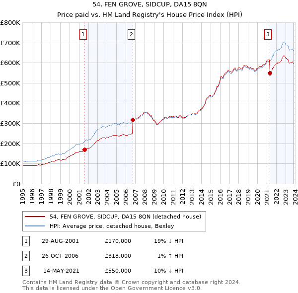 54, FEN GROVE, SIDCUP, DA15 8QN: Price paid vs HM Land Registry's House Price Index
