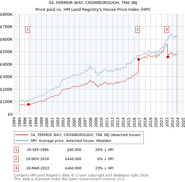 54, FERMOR WAY, CROWBOROUGH, TN6 3BJ: Price paid vs HM Land Registry's House Price Index