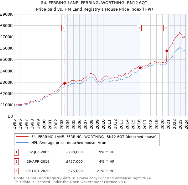 54, FERRING LANE, FERRING, WORTHING, BN12 6QT: Price paid vs HM Land Registry's House Price Index