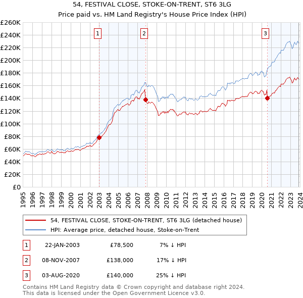 54, FESTIVAL CLOSE, STOKE-ON-TRENT, ST6 3LG: Price paid vs HM Land Registry's House Price Index