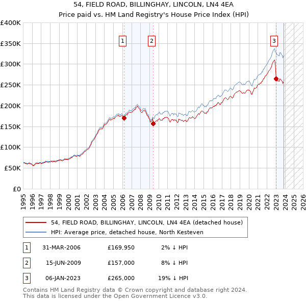 54, FIELD ROAD, BILLINGHAY, LINCOLN, LN4 4EA: Price paid vs HM Land Registry's House Price Index