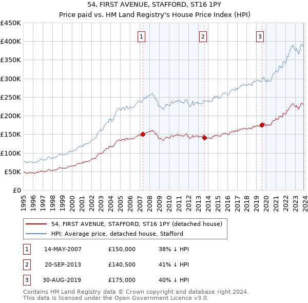 54, FIRST AVENUE, STAFFORD, ST16 1PY: Price paid vs HM Land Registry's House Price Index