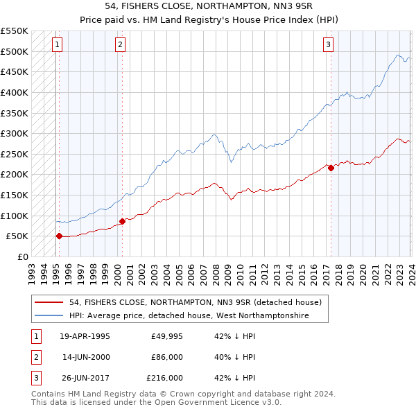 54, FISHERS CLOSE, NORTHAMPTON, NN3 9SR: Price paid vs HM Land Registry's House Price Index