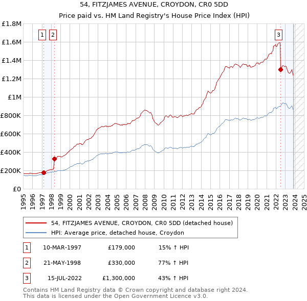54, FITZJAMES AVENUE, CROYDON, CR0 5DD: Price paid vs HM Land Registry's House Price Index
