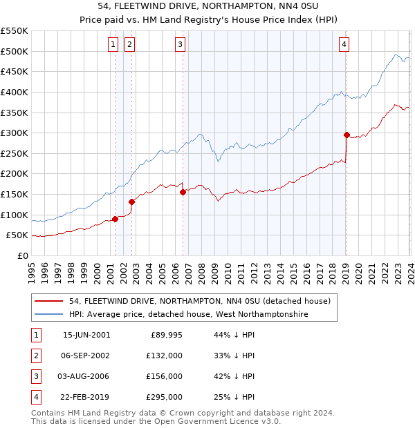 54, FLEETWIND DRIVE, NORTHAMPTON, NN4 0SU: Price paid vs HM Land Registry's House Price Index