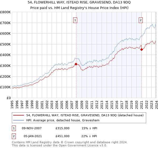 54, FLOWERHILL WAY, ISTEAD RISE, GRAVESEND, DA13 9DQ: Price paid vs HM Land Registry's House Price Index