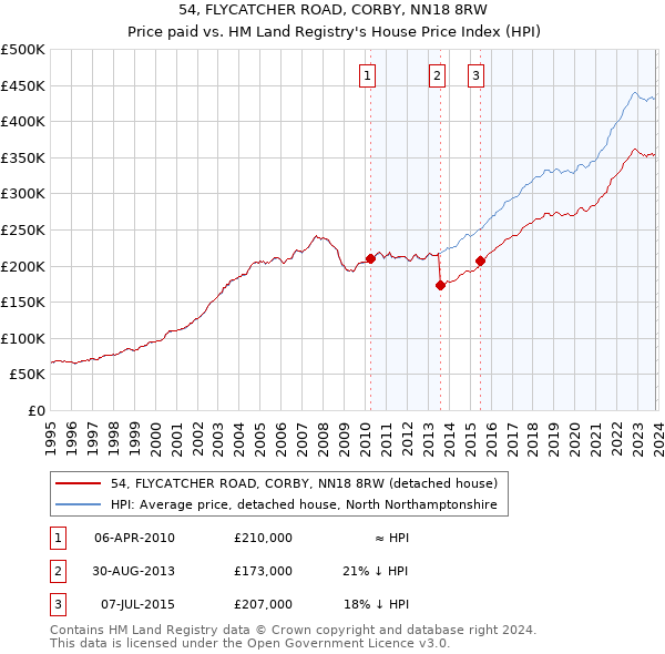 54, FLYCATCHER ROAD, CORBY, NN18 8RW: Price paid vs HM Land Registry's House Price Index