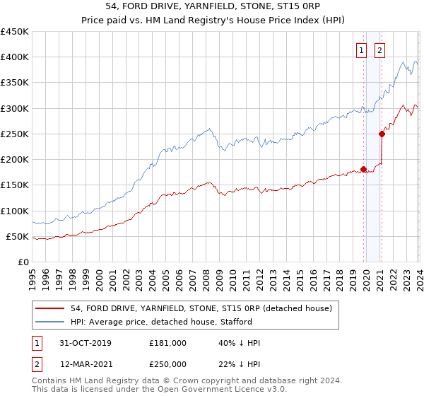 54, FORD DRIVE, YARNFIELD, STONE, ST15 0RP: Price paid vs HM Land Registry's House Price Index