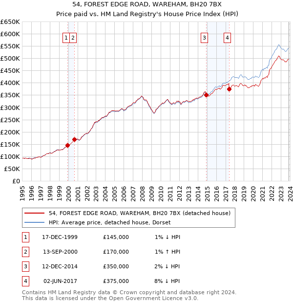 54, FOREST EDGE ROAD, WAREHAM, BH20 7BX: Price paid vs HM Land Registry's House Price Index
