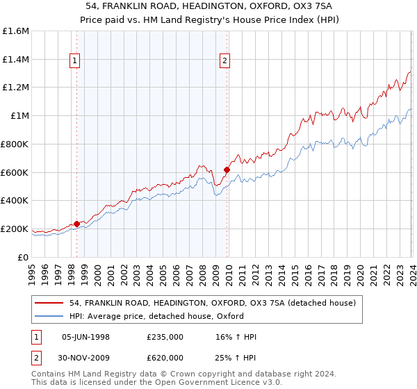 54, FRANKLIN ROAD, HEADINGTON, OXFORD, OX3 7SA: Price paid vs HM Land Registry's House Price Index