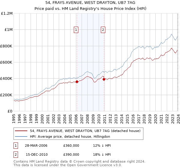 54, FRAYS AVENUE, WEST DRAYTON, UB7 7AG: Price paid vs HM Land Registry's House Price Index