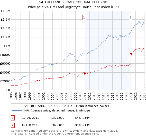 54, FREELANDS ROAD, COBHAM, KT11 2ND: Price paid vs HM Land Registry's House Price Index